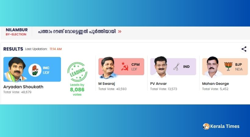 കുതിപ്പ് തുടരുന്നു: ഷൗക്കത്തിന്റെ ലീഡ് 7000 കടന്നു; സ്വരാജിന്റെ പഞ്ചായത്തിലും യുഡിഎഫ് മുന്നേറ്റം, 12,000 പിന്നിട്ട് അൻവറിന്റെ വോട്ട്