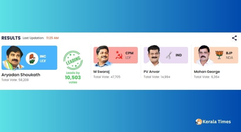 നിലമ്പൂർ ‘കൈ’പ്പിടിയില്‍; ആര്യാടൻ ഷൗക്കത്തിന്റെ വിജയക്കുതിപ്പ്, ഇടറി സ്വരാജ്, കരുത്ത് കാട്ടി അന്‍വർ