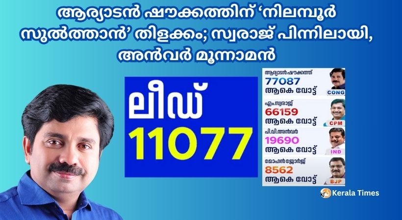 ആര്യാടൻ ഷൗക്കത്തിന്  ‘നിലമ്പൂർ സുൽത്താൻ’ തിളക്കം വലിയ ജയം നേടി നിയമസഭാ മണ്ഡലം യുഡിഎഫ് തിരിച്ചുപിടിച്ചു ; സ്വരാജ് പിന്നിലായി, അൻവർ മൂന്നാമൻ
