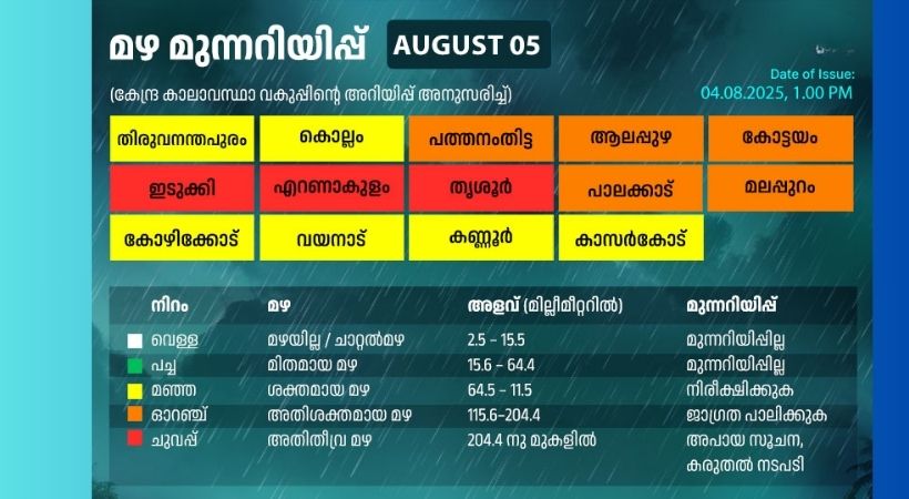 സംസ്ഥാനത്ത് ഇന്ന് ശക്തമായ മഴയ്ക്ക് മുന്നറിയിപ്പ്; 3 ജില്ലകളിൽ റെഡ് അലർട്ട്