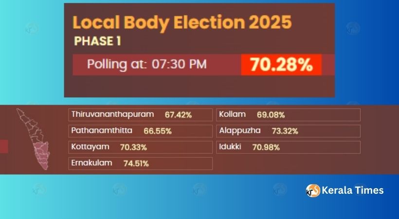 ഒന്നാംഘട്ട വോട്ടെടുപ്പ്: വൈകീട്ട് 7.30 വരെ 70.28 ശതമാനം പോളിംഗ്